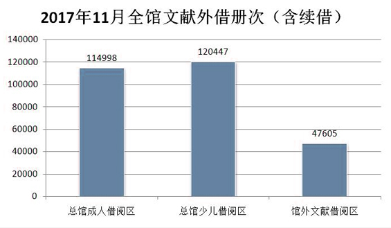 2017年11月全馆外借册数